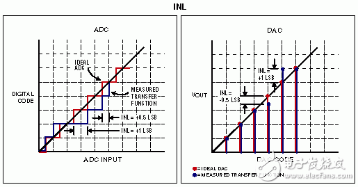 ADC和DAC的INL。