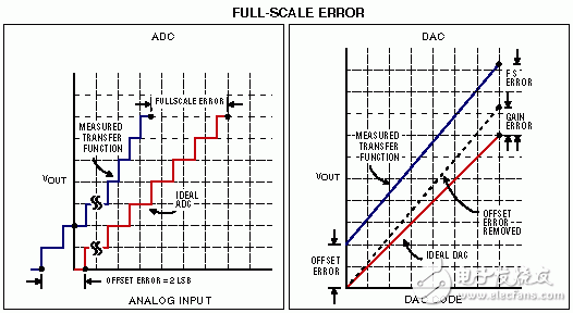 ADC和DAC的滿幅誤差。