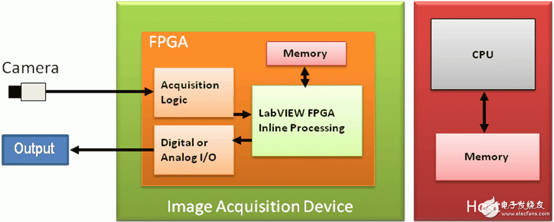 圖4. 所有處理任務(wù)均在終端的FPGA上執(zhí)行。 這使得CPU能夠執(zhí)行其他任務(wù)，從而最大程度降低系統(tǒng)延遲。