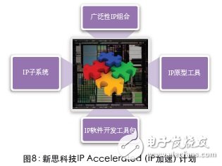 圖8：新思科技IP Accelerated(IP加速）計(jì)劃