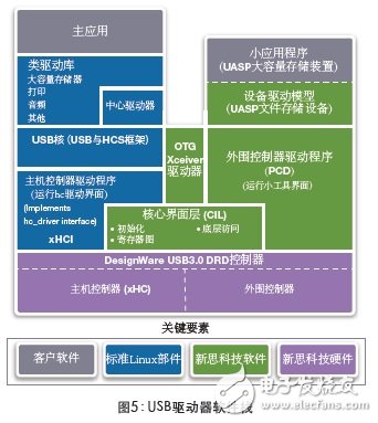 圖5：USB驅(qū)動(dòng)器軟件棧