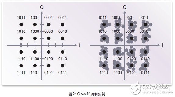 圖2給出了一個(gè)QAM16調(diào)制實(shí)例