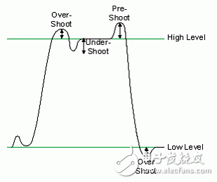 圖4.數(shù)字信號過沖、前沖和下沖圖