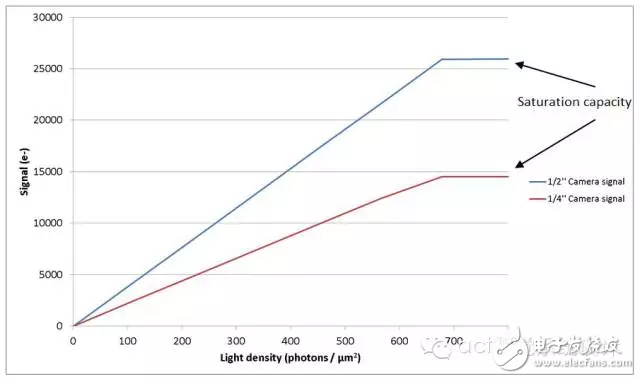 圖3：1/4''和1/2'' CCD相機(jī)產(chǎn)生的信號是光密度的一個(gè)函數(shù)。