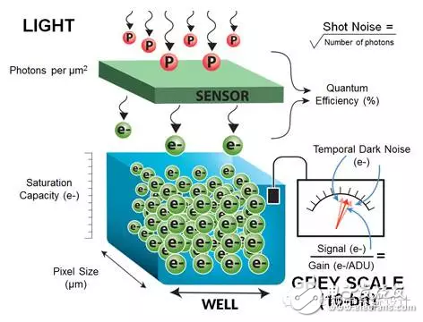 圖1：從光子到灰度級以及一些相關(guān)概念。