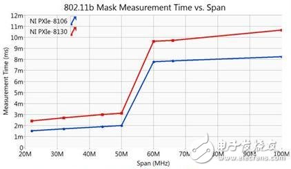圖5. 運行于NI PXIe-8106控制器的WLAN 802.11g/g測試的頻域遮罩對頻跨的關系（NIRFSA 2.2或更新版本）