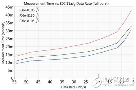 圖8 較快的CPU可以縮短測量的時間