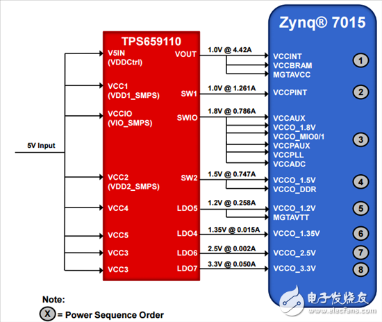 圖2：為Xilinx Zynq 7015供電的TPS65911的方框圖
