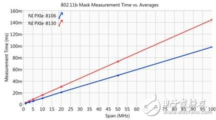 圖7 在不同CPU條件下頻譜模板測量時間與平均次數(shù)的關系