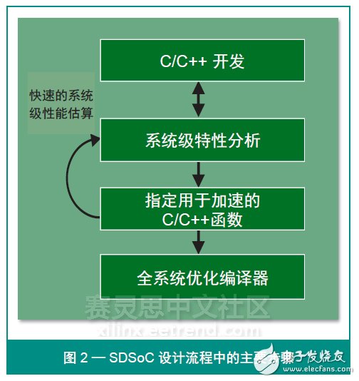圖 2 — SDSoC 設(shè)計流程中的主要步驟