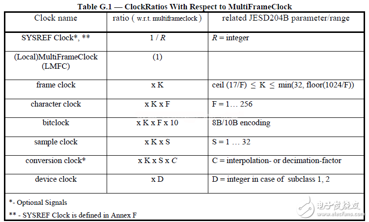 JESD204B SystemC module 設(shè)計簡介(一)