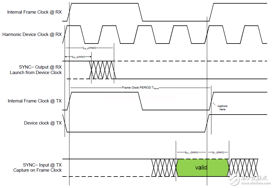 圖2 subclass 0和subclass 2 中SYNC的時序