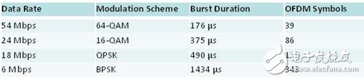 表1 802.11a/g可變數(shù)據(jù)傳輸率的調(diào)制方式，脈沖間隔以及符號數(shù)