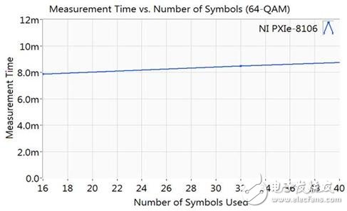 圖3 對較長的脈沖序列來說，部分脈沖分析會更快