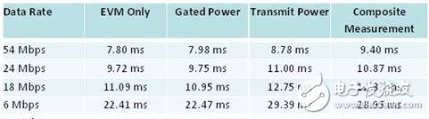 表4. 進行802.11a/g復合測量與單一測量所需要的時間