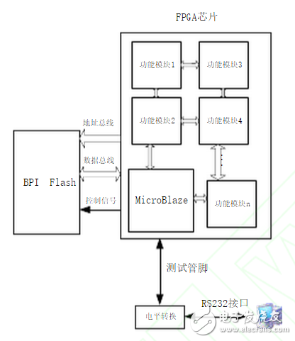 圖1:基于MicroBlaze的BPI Flash應用
