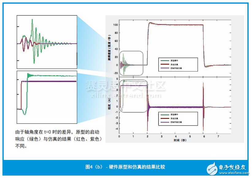 圖4（b） - 硬件原型和仿真的結(jié)果比較