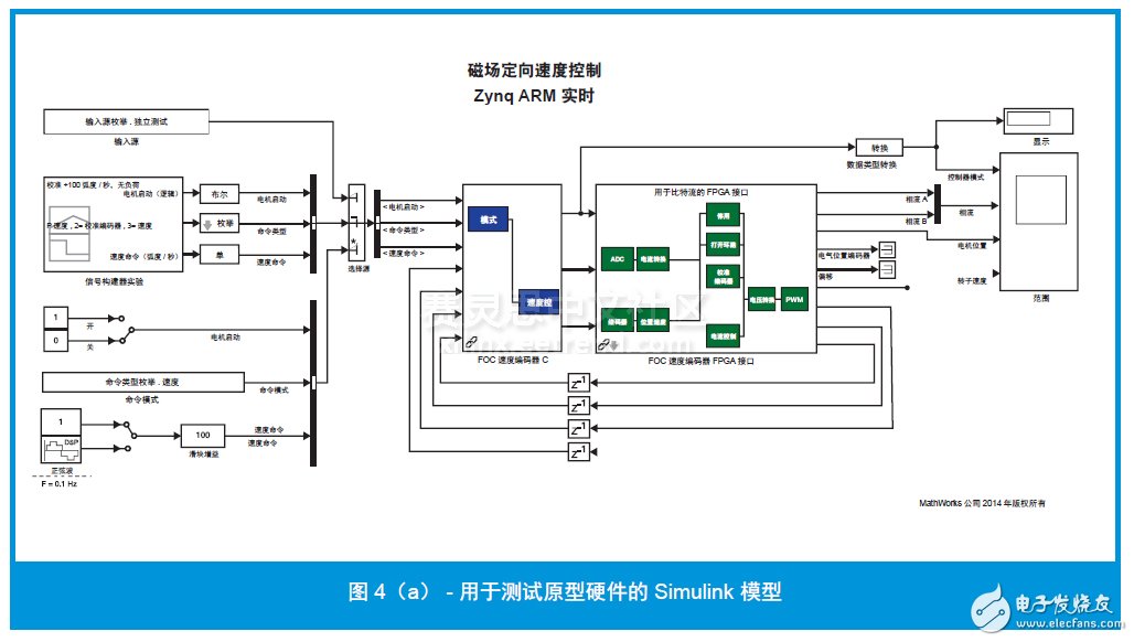 圖 4（a） - 用于測(cè)試原型硬件的 Simulink 模型