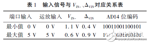 表1輸入信號(hào)與VIN- 、駐VIN對(duì)應(yīng)關(guān)系表