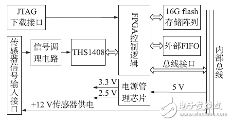 圖1超聲數(shù)據(jù)采集裝置的整體設(shè)計(jì)框圖