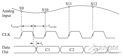 圖2THS1408 采樣時(shí)序圖