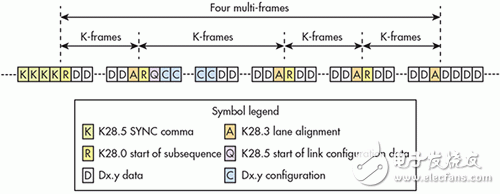 圖3 接收器訊框邊界校準完成后，會觸發(fā)JESD204B最初通道同步。