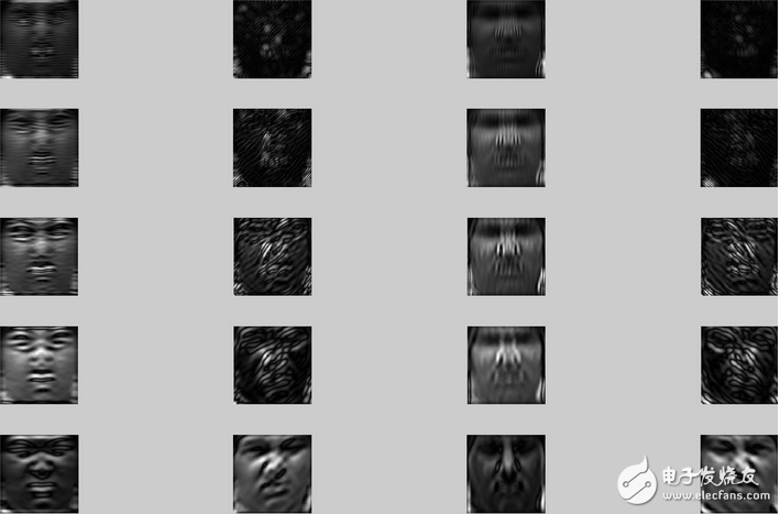 利用 gabor filter 與 圖像 做卷積，可以得到不同方向，不同尺度濾波后的圖像