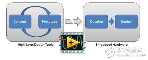 圖4. LabVIEW連接了原本傳統(tǒng)的工具在設(shè)計(jì)和部署之間的鴻溝。