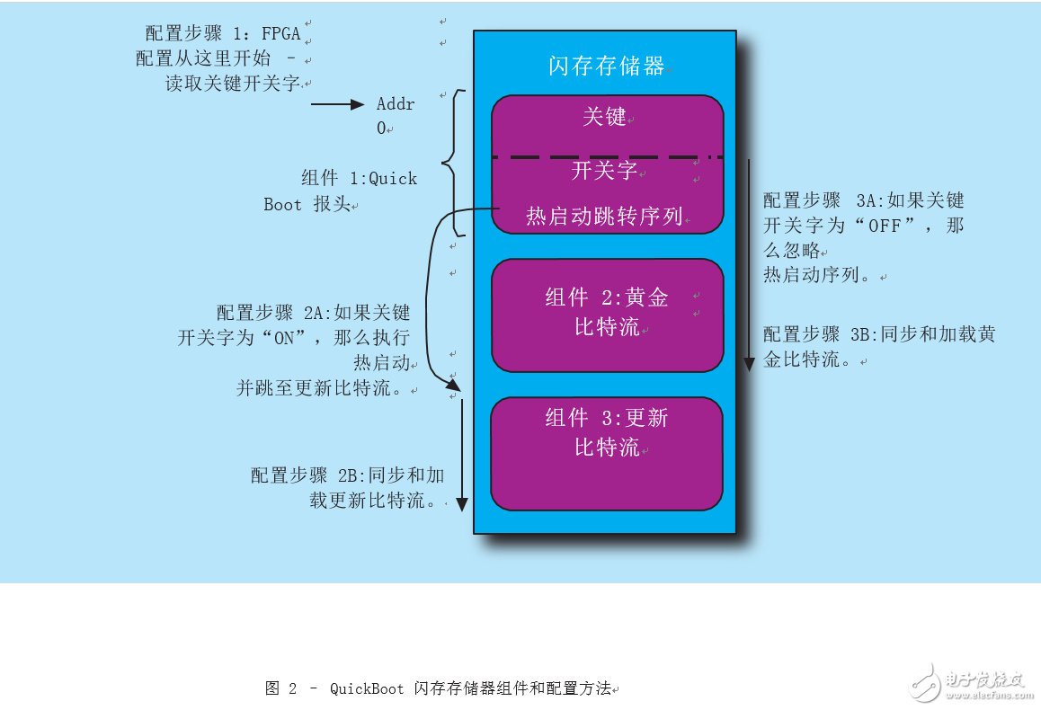 Artix-7 USB設(shè)計(jì)