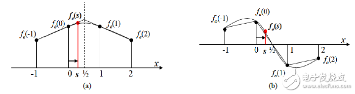 圖1. 奇偶分解相關(guān)點(diǎn)示意圖