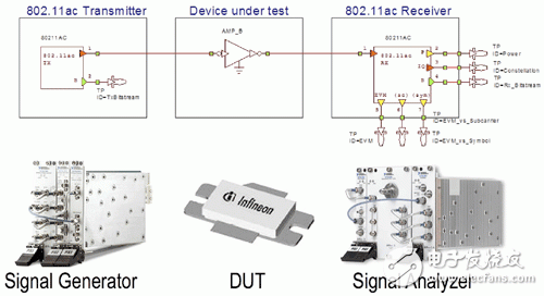 圖4 設(shè)計流程充分善用VSS、LabVIEW與硬件彼此的緊密結(jié)合，讓設(shè)計人員得以在流程的每一個階段都使用相同的測試工作臺。