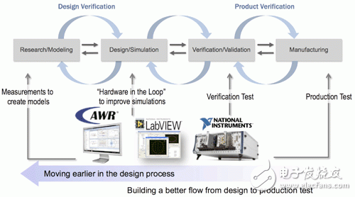 圖2 由于在AWR方式中，軟件、LabVIEW與硬件彼此緊密結合，設計人員無須切換操作環(huán)境即可在不同的開發(fā)與測試階段之間轉移。