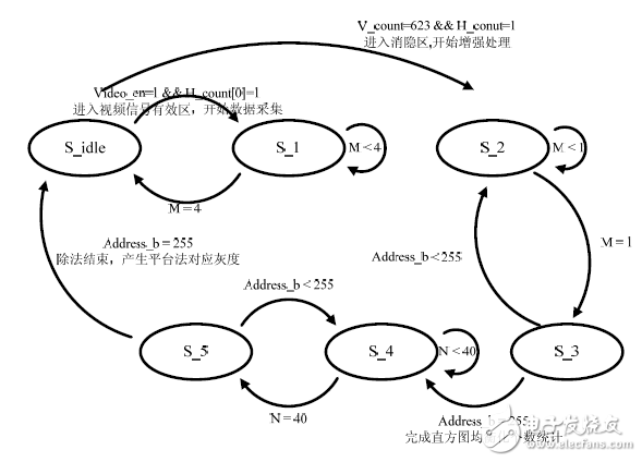 圖3 雙平臺法狀態(tài)機流程圖