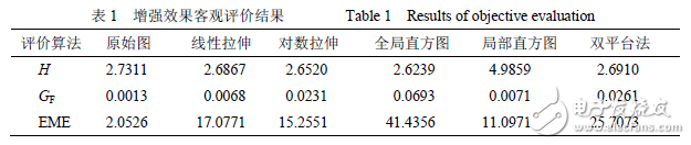 表1 增強效果客觀評價結(jié)果