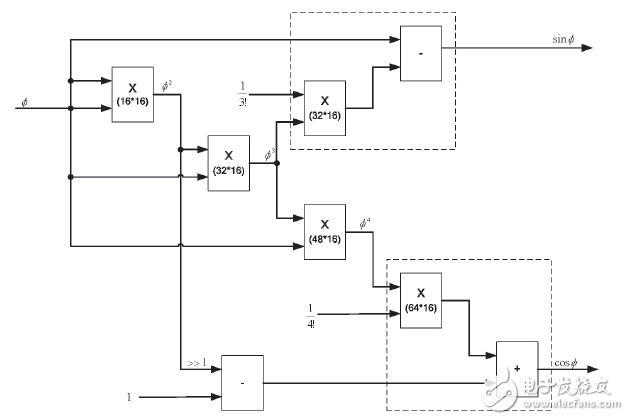 圖 1 冪級數(shù)展開法實(shí)現(xiàn)exp計(jì)算