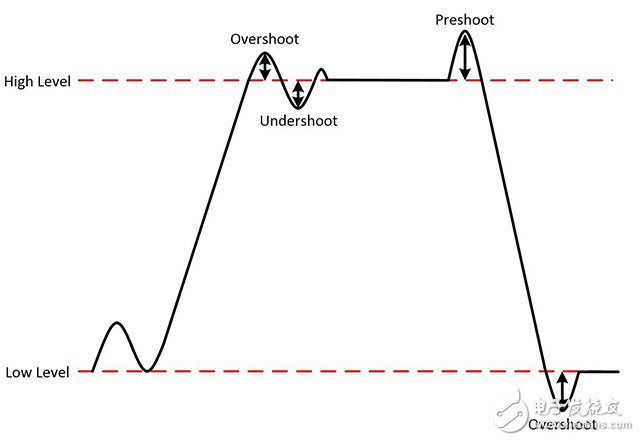 圖8.過沖、前沖和下沖統(tǒng)稱為偏差。