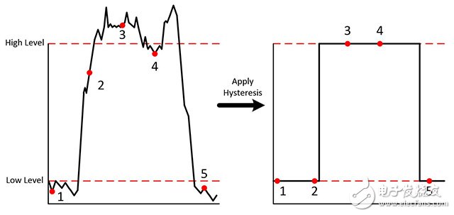 圖11. 遲滯可以過(guò)濾掉數(shù)字系統(tǒng)中部分高頻噪聲。