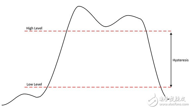 圖10.遲滯是指從邏輯低電平到邏輯高電平以及從邏輯高電平到邏輯低電平的轉(zhuǎn)換之間探測(cè)到的電壓電平差。