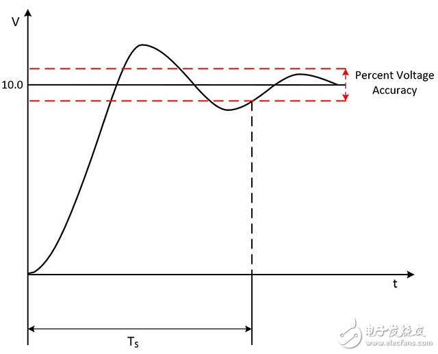 圖9.穩(wěn)定時(shí)間是指信號(hào)達(dá)到特定精確度并保持在該范圍所需要的總時(shí)間。