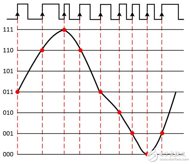圖5. 如果時(shí)鐘信號(hào)發(fā)生了抖動(dòng)，將引起數(shù)字波形發(fā)生變形。