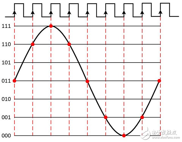 圖4. 周期性采樣時(shí)鐘可讓數(shù)字系統(tǒng)進(jìn)行正確、精準(zhǔn)的通信。