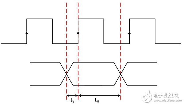 圖3.建立時(shí)間和保持時(shí)間在接收器的時(shí)鐘有效邊沿附近形成了一個(gè)穩(wěn)定的窗口，以便接收器能夠可靠地采集數(shù)據(jù)。