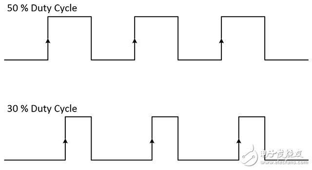 圖2.信號(hào)的占空比是指波形處于的時(shí)間百分比。