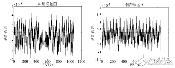 圖４　斜距誤差仿真結(jié)果圖（左為泰勒級數(shù)展開法，右為CORDIC算法）