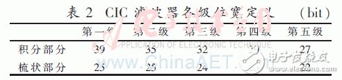 數(shù)字下變頻中抽取濾波器的設(shè)計(jì)及FPGA實(shí)現(xiàn)