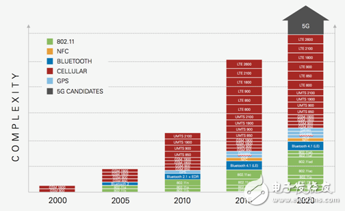 圖5. 無線通信協(xié)議的信號(hào)處理復(fù)雜性日益增加