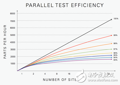 圖4.多站點(diǎn)半導(dǎo)體測(cè)試系統(tǒng)中并行測(cè)試效率、每小時(shí)零件處理量以及站點(diǎn)數(shù)量之間的關(guān)系