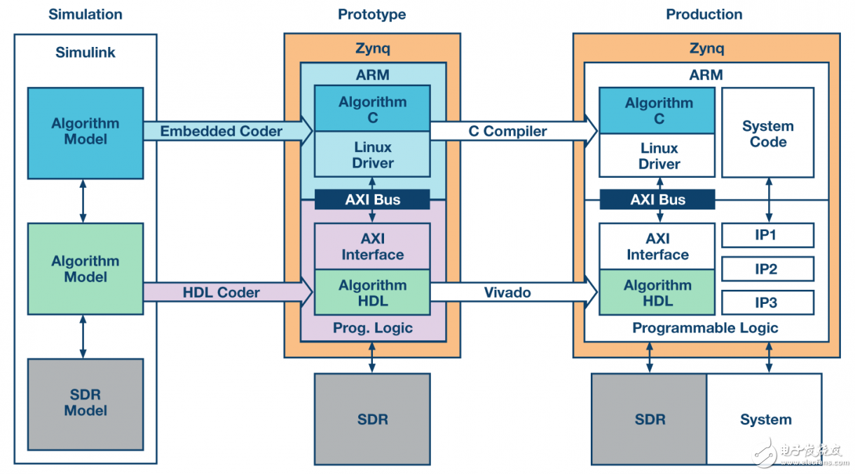 圖7. 從仿真到生產(chǎn)的過(guò)程