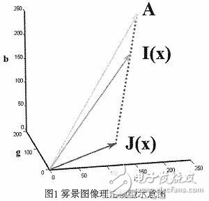 基于圖像增強(qiáng)的去霧快速算法的FPGA實(shí)現(xiàn)