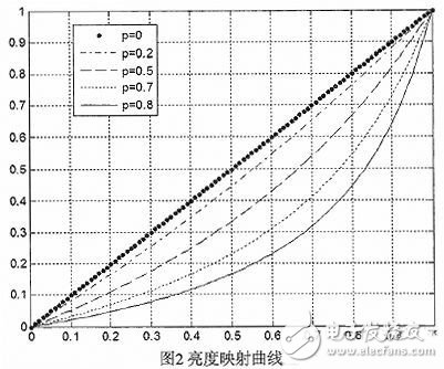 基于圖像增強(qiáng)的去霧快速算法的FPGA實(shí)現(xiàn)